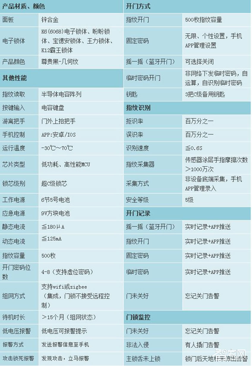 傳通四種開門方式指紋鎖 磁卡密碼鎖