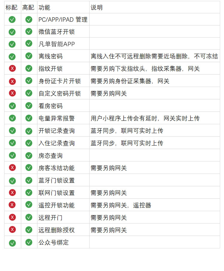 拉盯科技凡單智能公寓公寓房鎖遠(yuǎn)程多端口管理聯(lián)網(wǎng)鎖