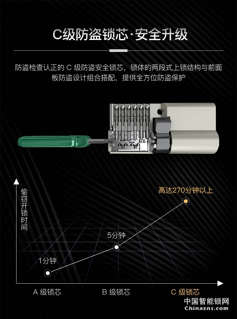 核桃全自動(dòng)指紋鎖W5S 家用防盜門(mén)鎖 防小黑盒