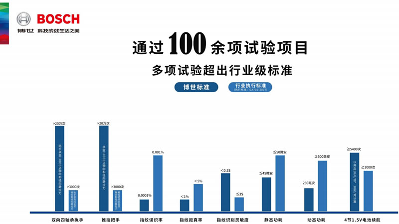 博世（bosch）智能鎖 EL800全面版設(shè)計(jì)指紋密碼鎖