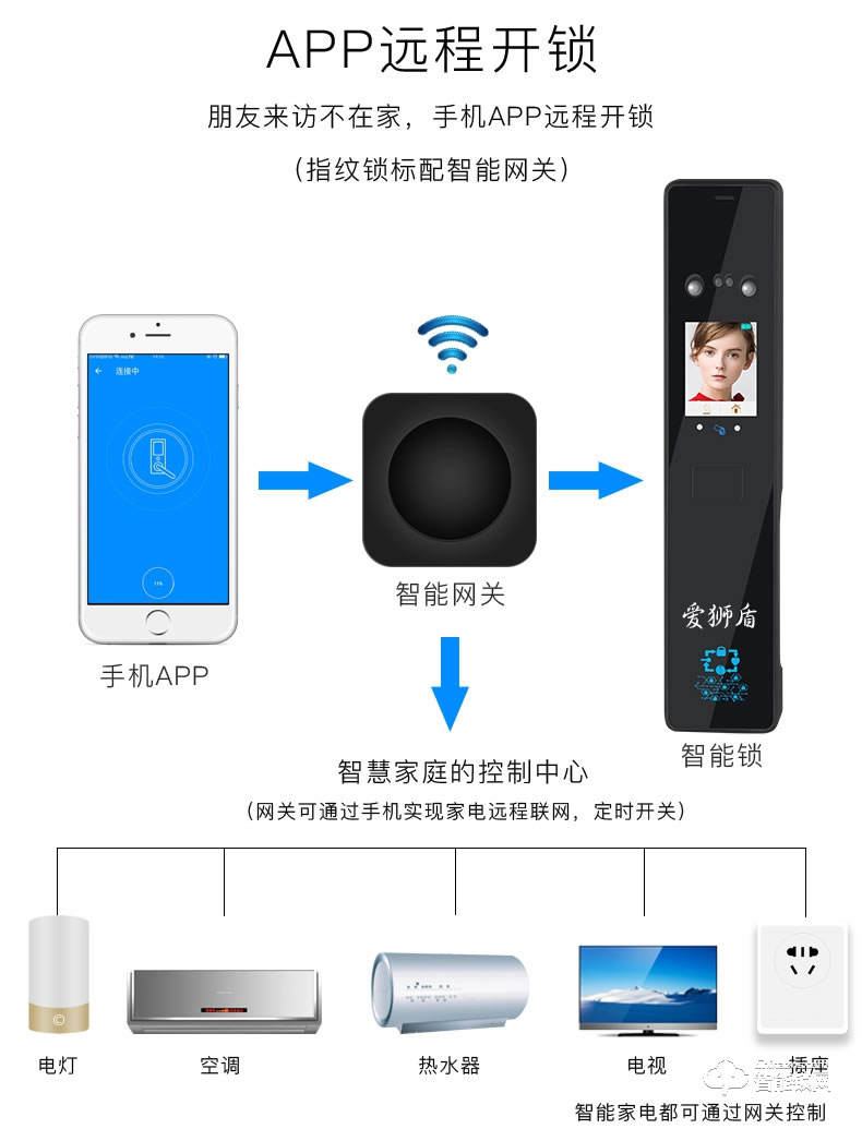 愛獅盾智能鎖 ASD-F3智新款人臉識別密碼鎖