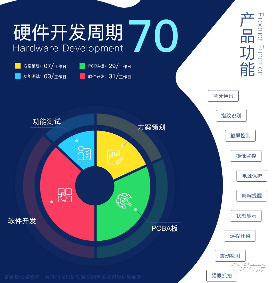 奧芯 智能鎖強(qiáng)化版方案