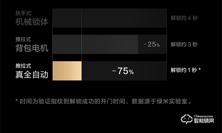 綠米智能鎖 H100全自動推拉式智能貓眼鎖