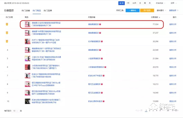 618期間五次霸榜，直擊智能鎖第一爆品德施曼Q5