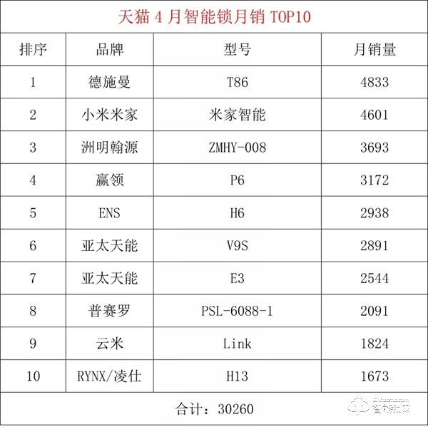 天貓4月智能鎖月銷TOP20出爐，德施曼 亞太天能 米家 凱迪仕 智家人 鹿客 云米等榜上有名