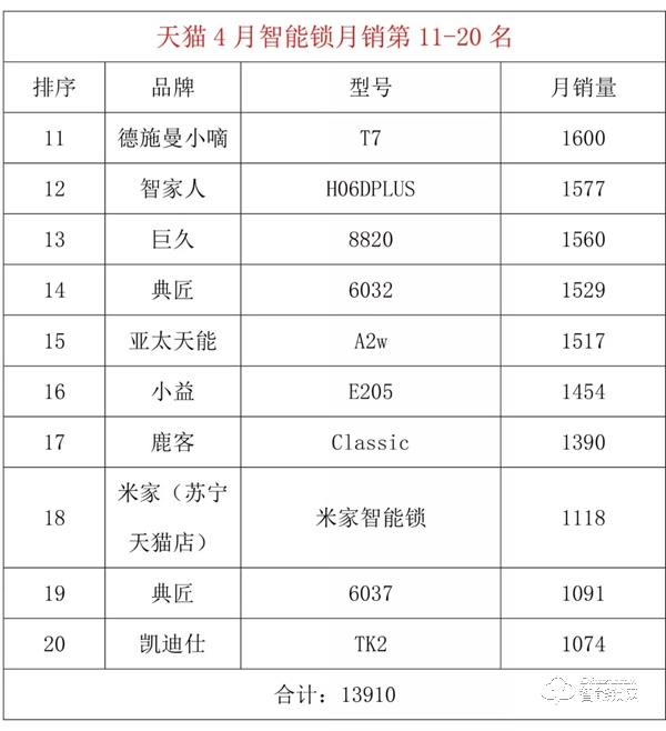 天貓4月智能鎖月銷TOP20出爐，德施曼 亞太天能 米家 凱迪仕 智家人 鹿客 云米等榜上有名