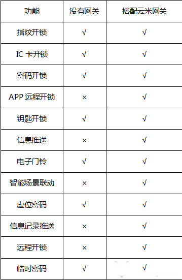 云米互聯(lián)智能指紋鎖面世 智能生活方式將會逐漸滲入每家每戶