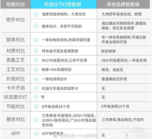 以前沒(méi)得選，現(xiàn)在全都要！凱迪仕智能鎖天貓精靈定制款測(cè)評(píng)