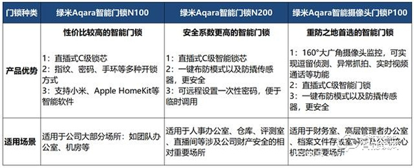 企業(yè)辦公智能門鎖解決方案，綠米Aqara打造開鎖新方式