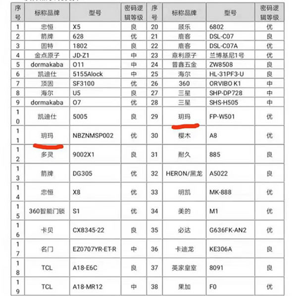 3.15之際 玥瑪智能鎖向消費者遞交了最完美答卷