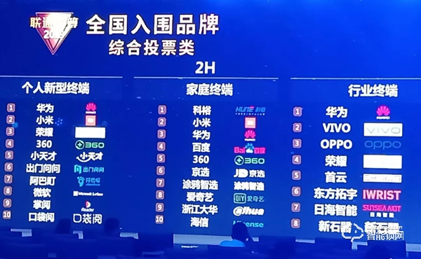聯(lián)通合作伙伴大會(huì)，科裕項(xiàng)目以絕對(duì)優(yōu)勢(shì)勝過(guò)小米、華為、百度等獲家庭終端類第一