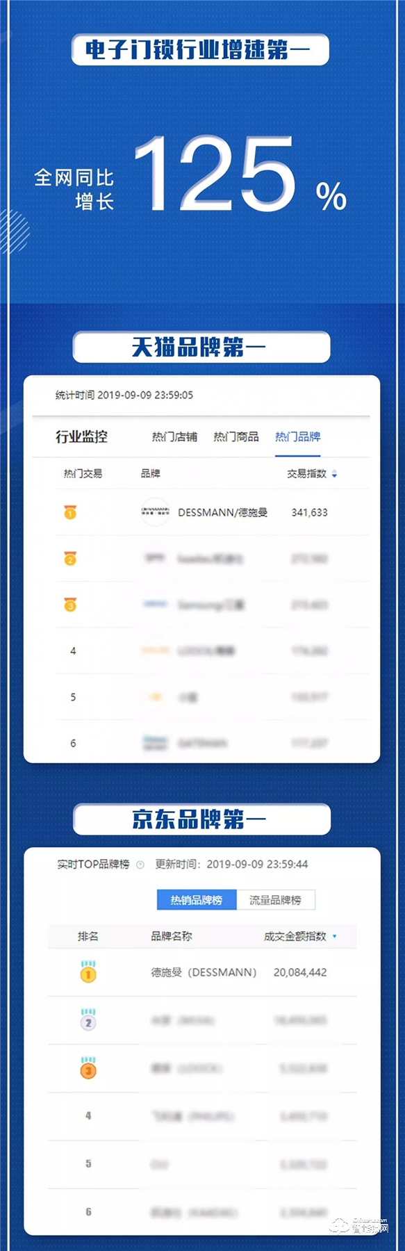 德施曼99大促同比增長(zhǎng)125%，穩(wěn)居行業(yè)增速第一