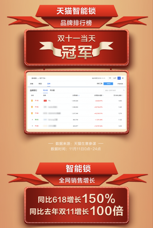 TCL發(fā)布雙11終極戰(zhàn)報(bào) 智能鎖斬獲天貓雙冠王