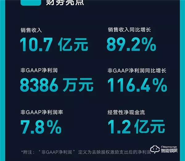 一圖看懂云米2019年Q3財(cái)報(bào)：第三季度總銷售收入10.7億元，同比增長(zhǎng)89.2%！