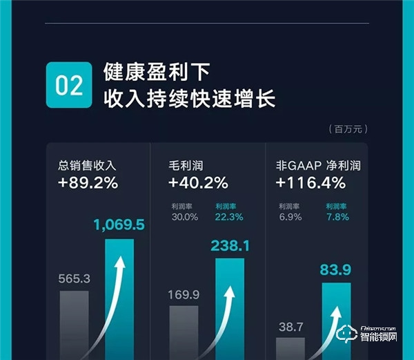 一圖看懂云米2019年Q3財(cái)報(bào)：第三季度總銷售收入10.7億元，同比增長(zhǎng)89.2%！