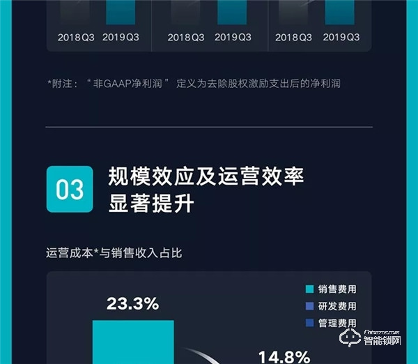 一圖看懂云米2019年Q3財(cái)報(bào)：第三季度總銷售收入10.7億元，同比增長(zhǎng)89.2%！