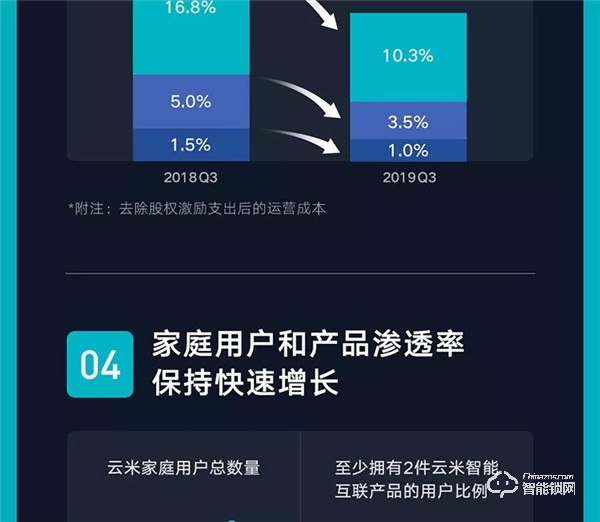一圖看懂云米2019年Q3財(cái)報(bào)：第三季度總銷售收入10.7億元，同比增長(zhǎng)89.2%！