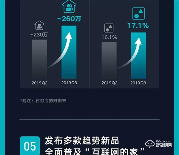 一圖看懂云米2019年Q3財(cái)報(bào)：第三季度總銷售收入10.7億元，同比增長(zhǎng)89.2%！