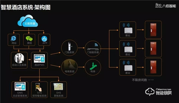 八佰智能鎖硬核十五載，深耕家用鎖、酒店鎖、公寓地產鎖，碩果累累