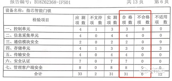 國家泰爾實驗室認(rèn)證：指芯科技獲得國內(nèi)首個智能門鎖安全能力證書