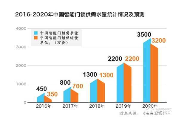 智能家居時代，“鎖”向何處？