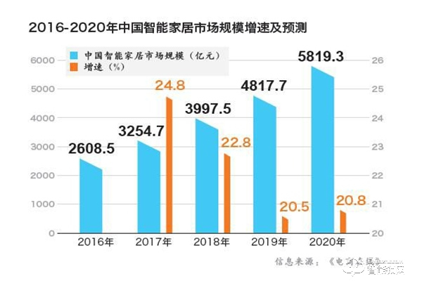 智能家居時代，“鎖”向何處？