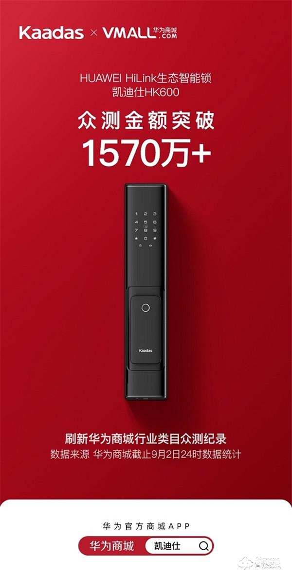 再登行業(yè)榜首！凱迪仕智能鎖HK600華為商城眾測金額破1570萬+