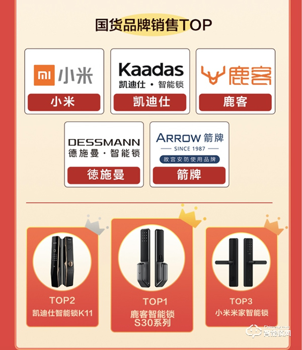 云丁科技雙11銷量超15萬臺，鹿客S30智能鎖成中高端熱銷榜寵兒