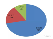 10套3D人臉鎖，7套來自德施曼！《中國3D人臉識別智能門鎖市場調研分析》重磅出爐