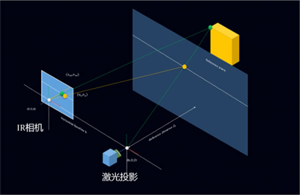 為什么3D結(jié)構(gòu)光是最適合AIOT時(shí)代的刷臉智能門(mén)鎖方案？