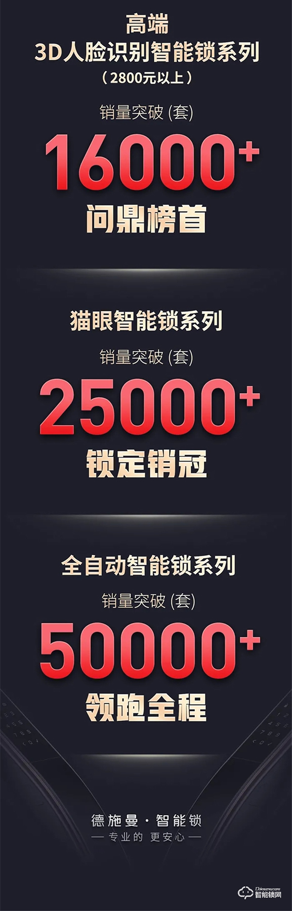 618終極戰(zhàn)報：德施曼全明星直播季全程狂攬15項第一，3D人臉鎖等中高端銷量遙遙領(lǐng)先