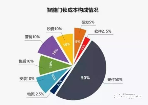 智能鎖人必看：《2016-2020年智能門鎖市場分析》