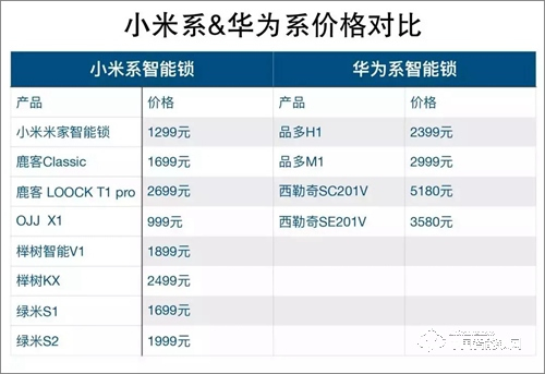 智能鎖風云再起 華為VS小米誰能一統(tǒng)江湖？