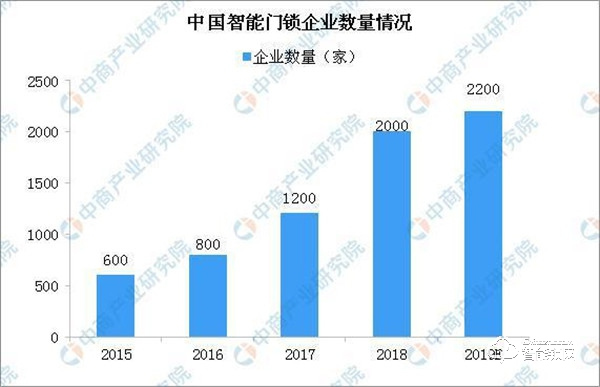中國智能鎖競爭格局分析：跨界互聯(lián)網(wǎng)企業(yè)沖擊傳統(tǒng)鎖企業(yè)