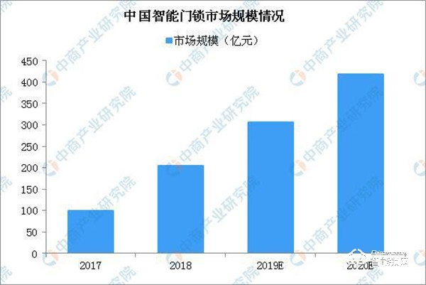 中國智能鎖競爭格局分析：跨界互聯(lián)網(wǎng)企業(yè)沖擊傳統(tǒng)鎖企業(yè)