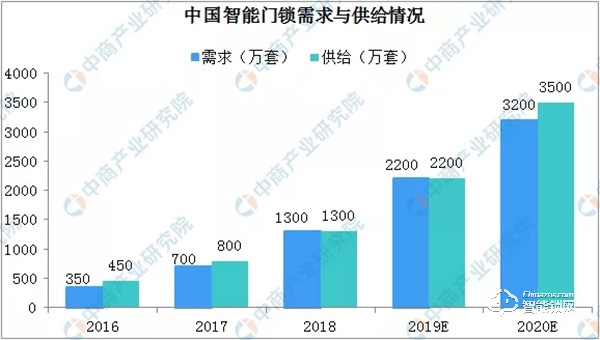 2019年中國智能門鎖銷量及發(fā)展趨勢(shì)分析
