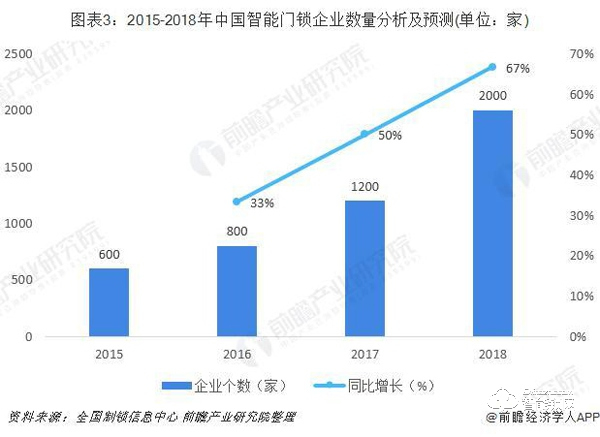 智能門鎖行業(yè)市場(chǎng)分析：品牌已形成三大陣營(yíng)