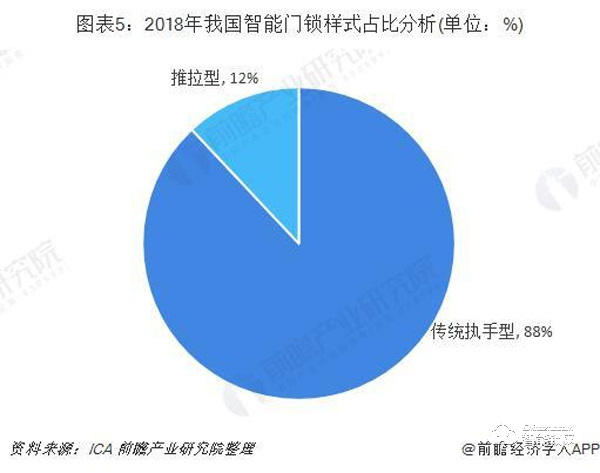 智能門鎖行業(yè)市場(chǎng)分析：品牌已形成三大陣營(yíng)