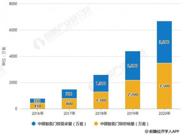 深度好文，中國智能門鎖發(fā)展趨勢全方位解讀分析