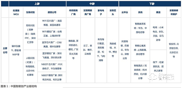 智能鎖行業(yè)已經(jīng)形成清晰產(chǎn)業(yè)鏈 行業(yè)規(guī)?？焖贁U(kuò)展?jié)B透率提升