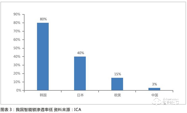 智能鎖行業(yè)已經(jīng)形成清晰產(chǎn)業(yè)鏈 行業(yè)規(guī)模快速擴(kuò)展?jié)B透率提升