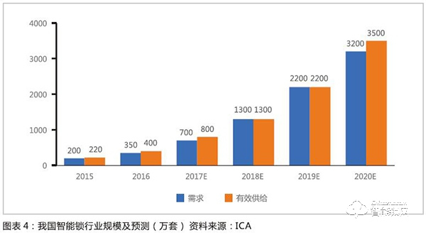 智能鎖行業(yè)已經(jīng)形成清晰產(chǎn)業(yè)鏈 行業(yè)規(guī)?？焖贁U(kuò)展?jié)B透率提升