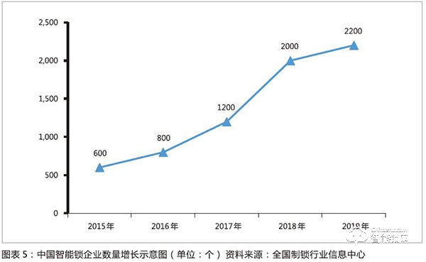 智能鎖行業(yè)已經(jīng)形成清晰產(chǎn)業(yè)鏈 行業(yè)規(guī)?？焖贁U(kuò)展?jié)B透率提升