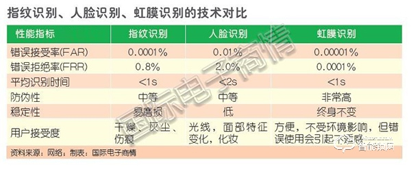 虹膜識別進入智能門鎖，提供專屬安全屏障
