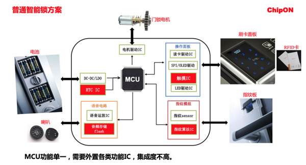 改寫智能鎖市場競爭格局？ 這款混合信號主控芯片可以做到