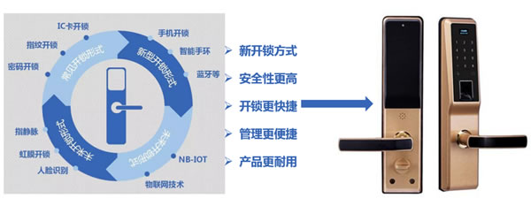 改寫智能鎖市場競爭格局？ 這款混合信號主控芯片可以做到