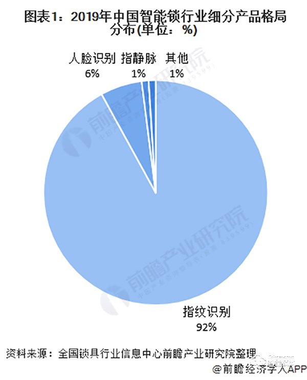 2020年中國智能鎖行業(yè)市場現(xiàn)狀與競爭格局分析 行業(yè)競爭加劇【組圖】