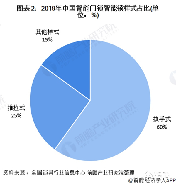2020年中國智能鎖行業(yè)市場現(xiàn)狀與競爭格局分析 行業(yè)競爭加劇【組圖】