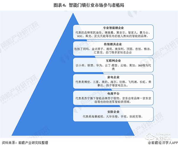 2020年中國智能鎖行業(yè)市場現(xiàn)狀與競爭格局分析 行業(yè)競爭加劇【組圖】