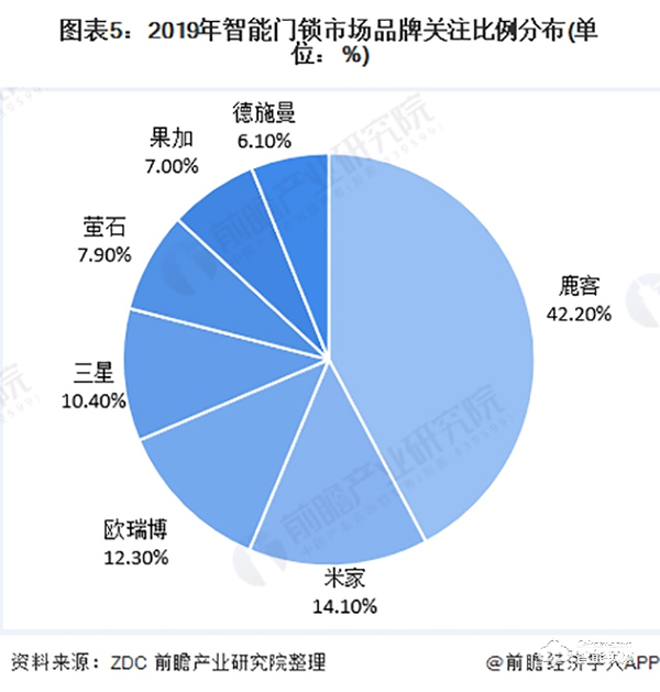 2020年中國智能鎖行業(yè)市場現(xiàn)狀與競爭格局分析 行業(yè)競爭加劇【組圖】